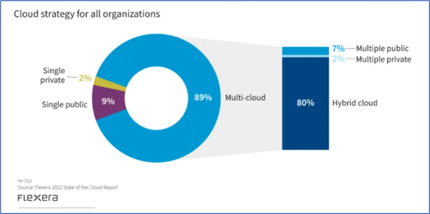 Cloud strategy for all organization - Infographics