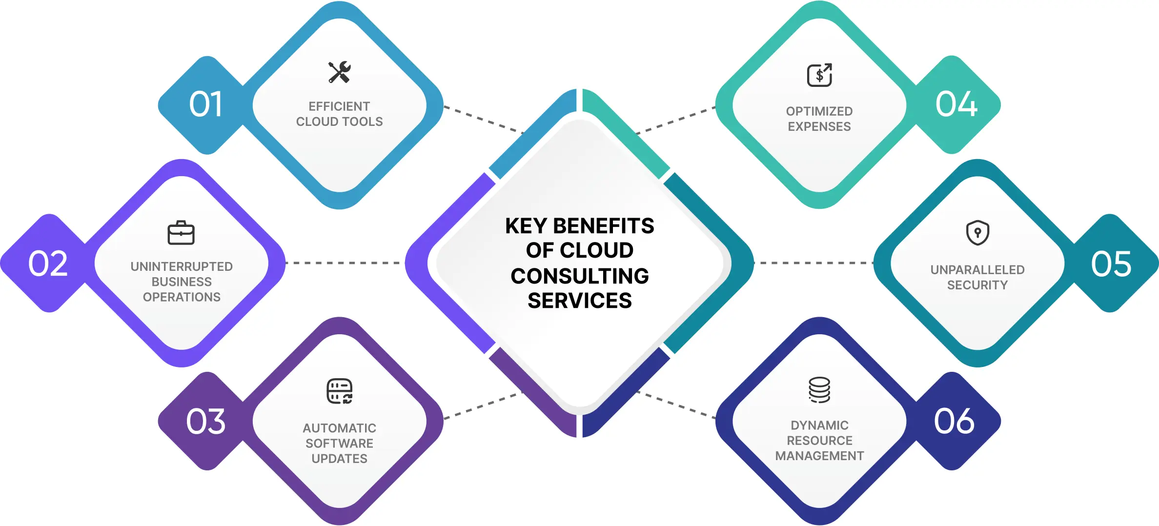 Benefits of Cloud Consulting Services