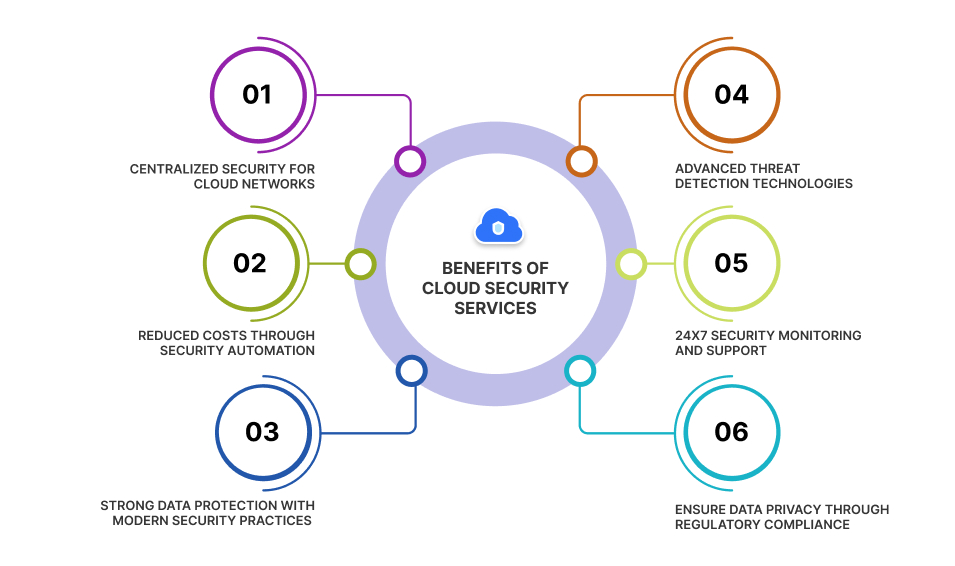  Benefits of cloud security services