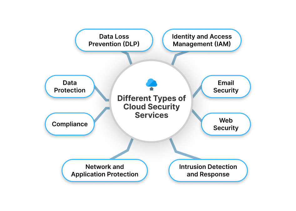 Different Types of Cloud Security Services