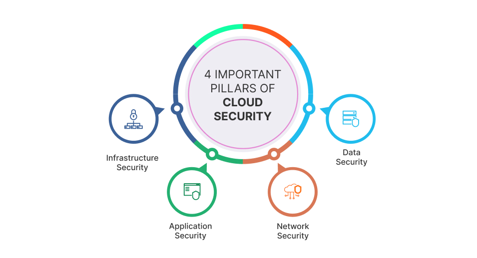 4 Important Pillars of Cloud Security