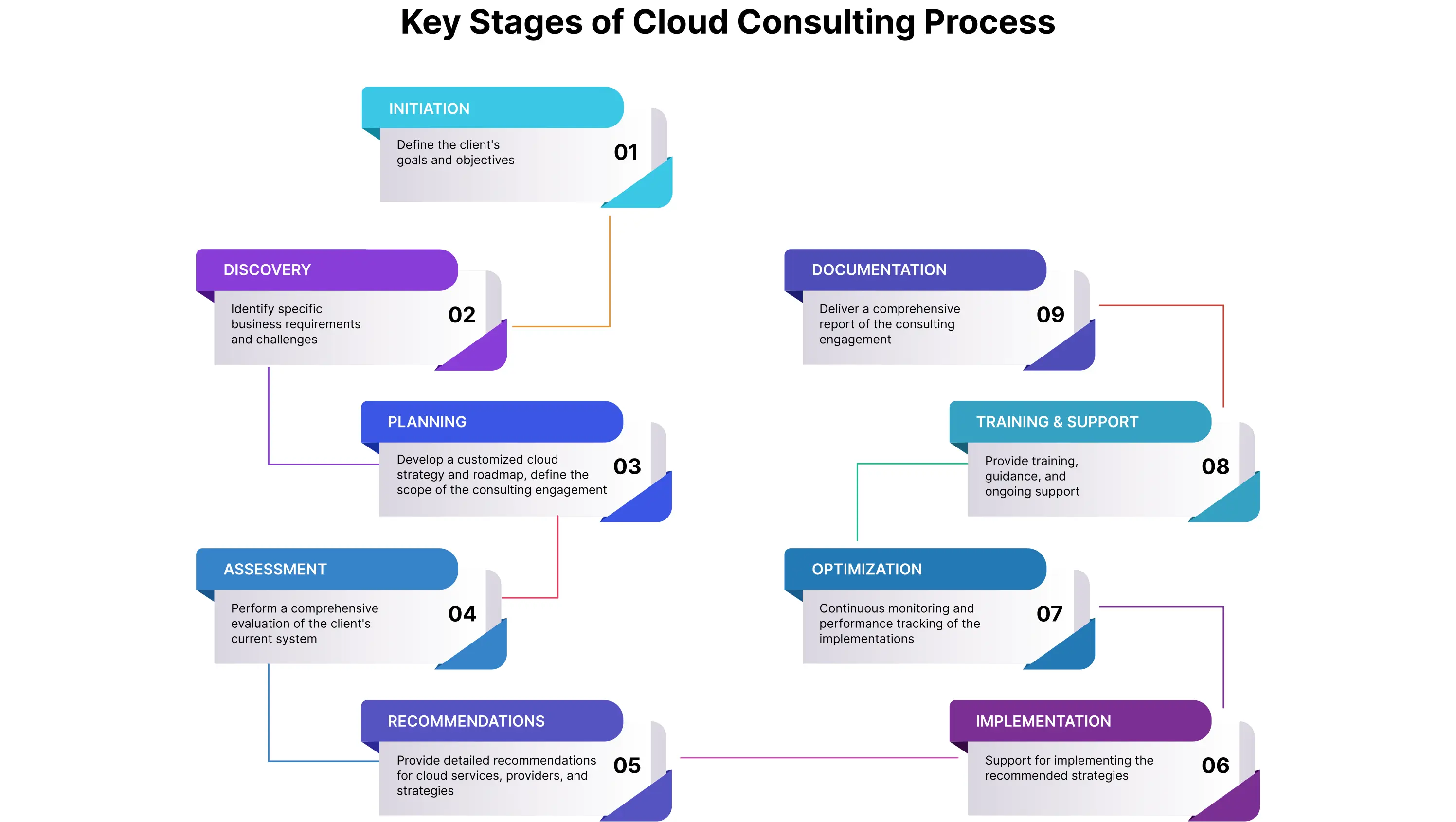 Key Stages of Cloud Consulting Process