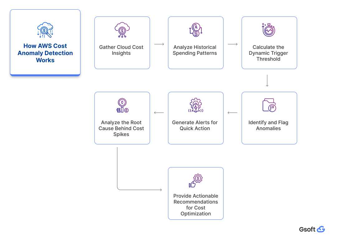 How AWS Cost Anomaly Detection Works
