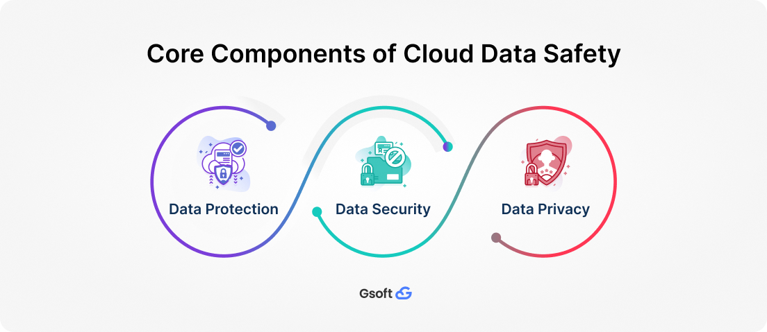 Core Components of Cloud Data Safety