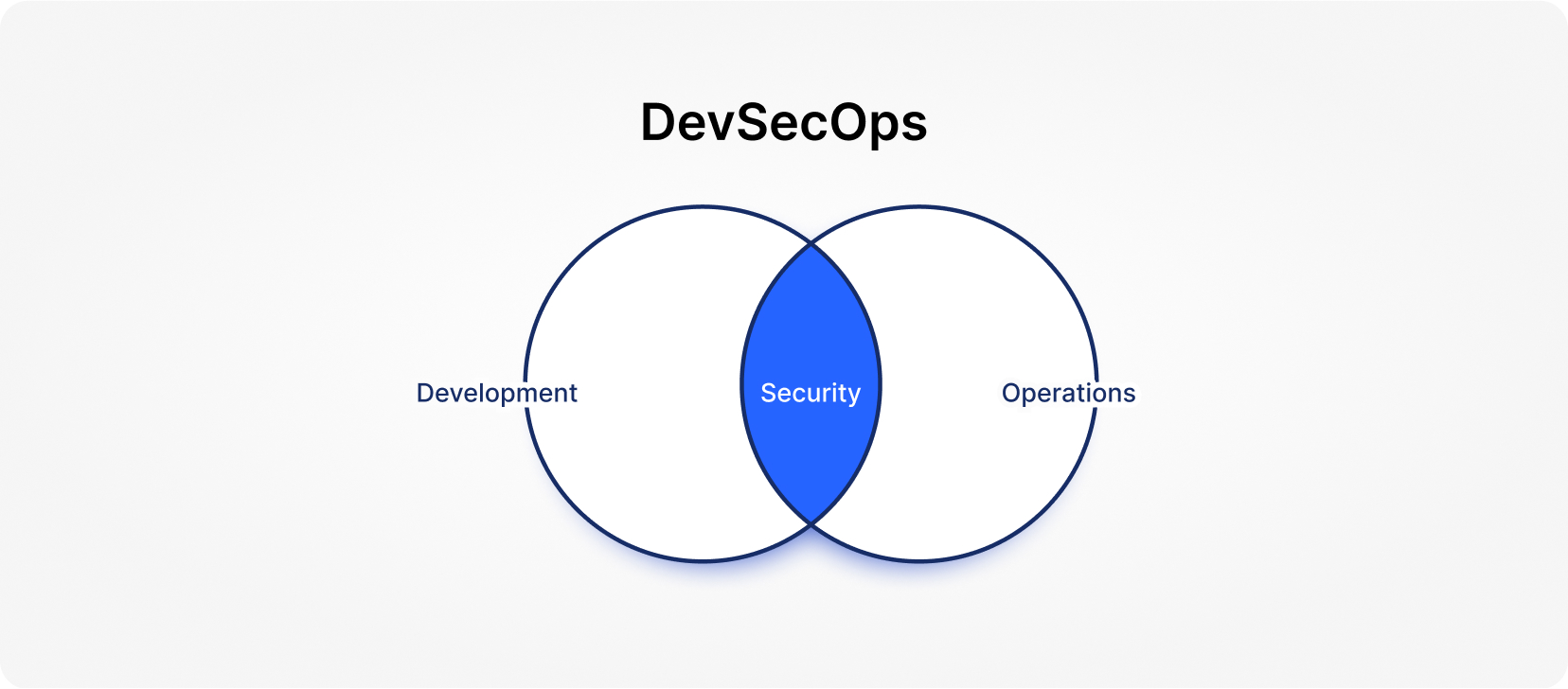 What is DevSecOps