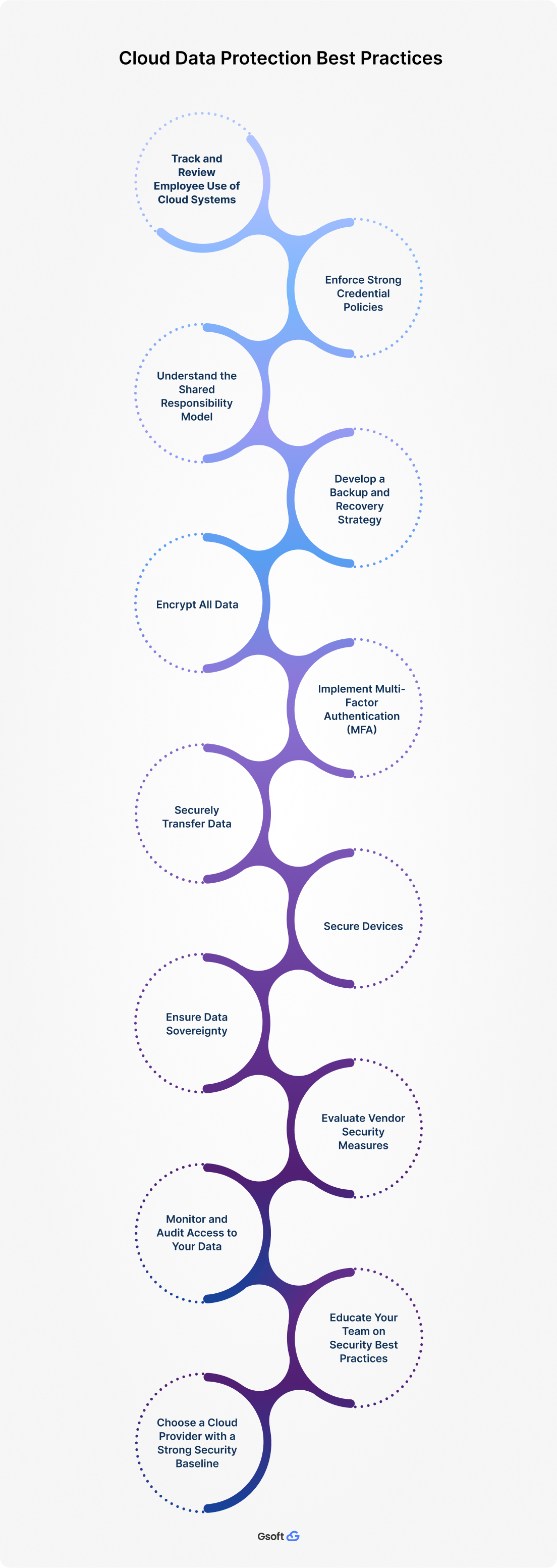Cloud Data Protection Best Practices