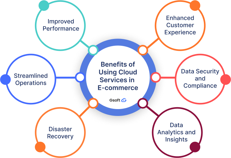 Benefits of Migrating E-Commerce Business to Cloud