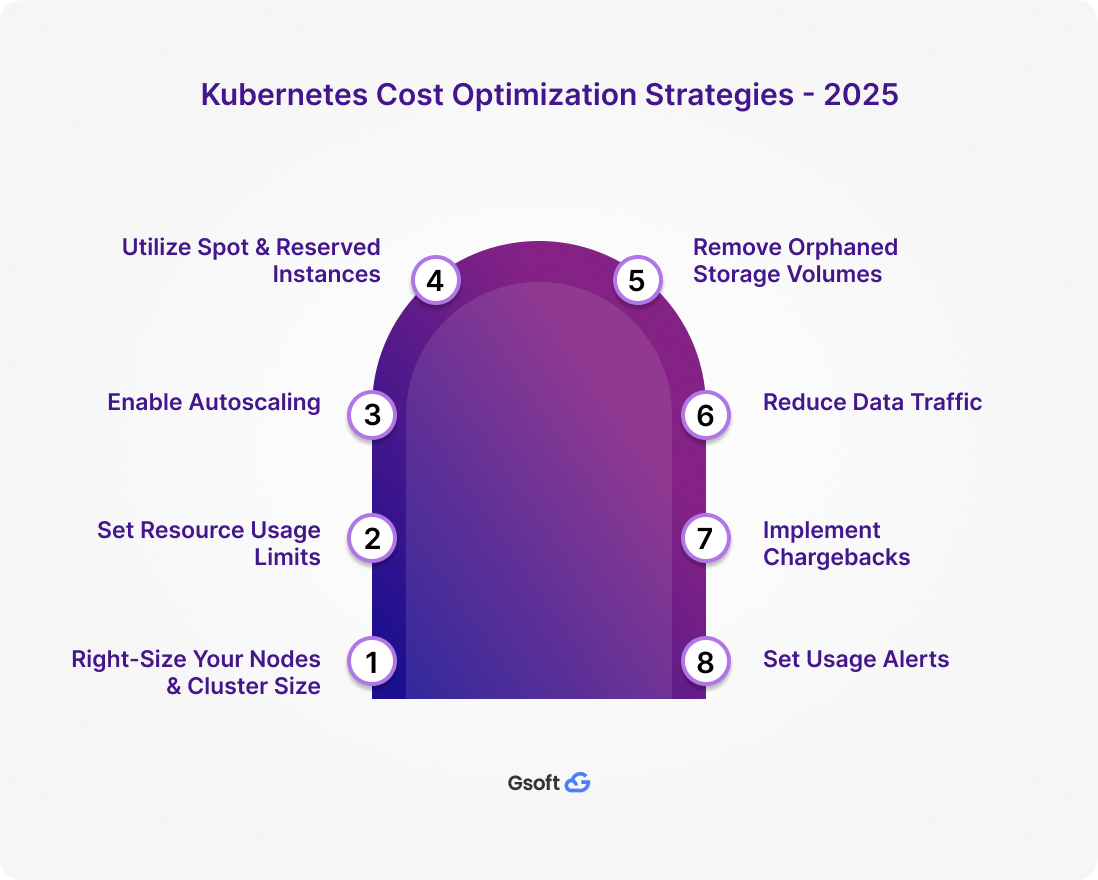 Kubernetes Cost Optimization Strategies - 2025