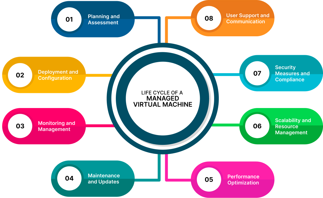 Life Cycle of a Managed Virtual Machine