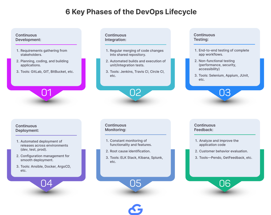 six key phases of the DevOps lifecycle