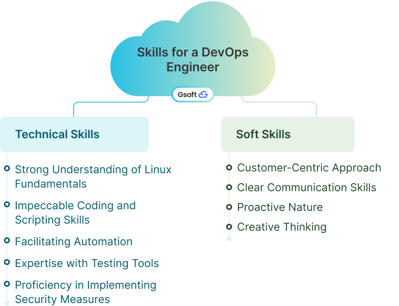 Technical Skills Required for a DevOps Engineer