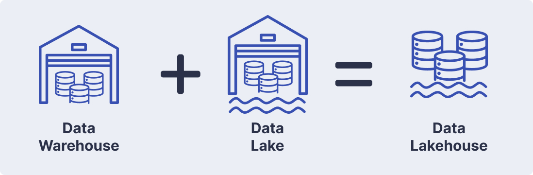 What is Data Lakehouse