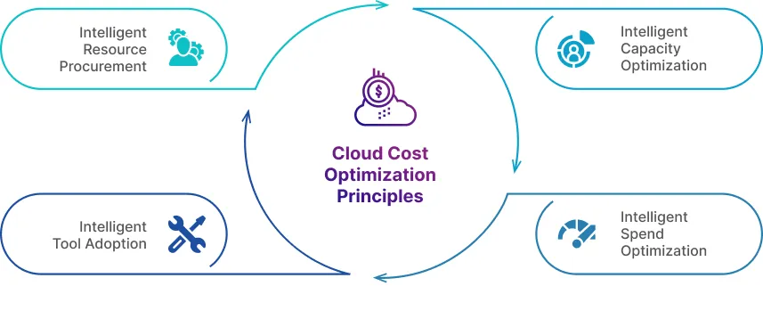 Best Cloud Cost Optimization Strategies - Infographics