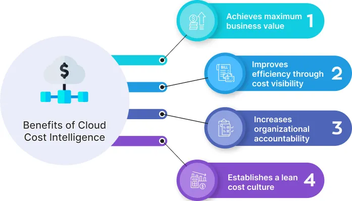 Benefits of Cloud Cost Intelligence - Infographics
