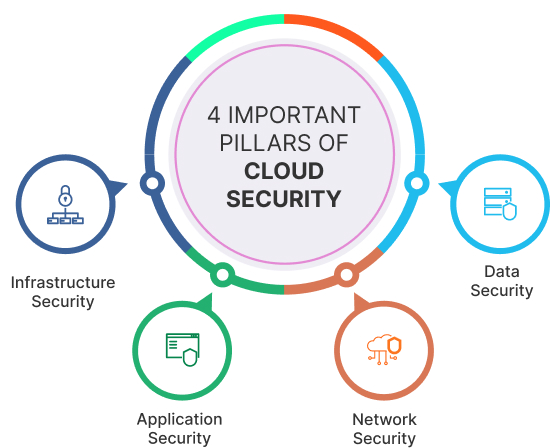 4 Important Pillars of Cloud Security