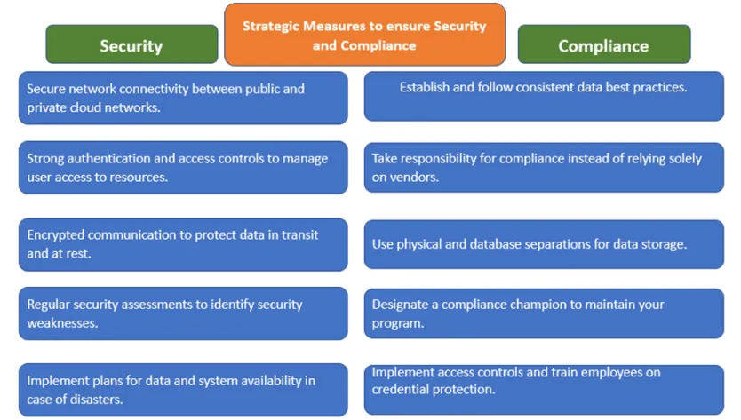  strategic measures to ensure security and compliance