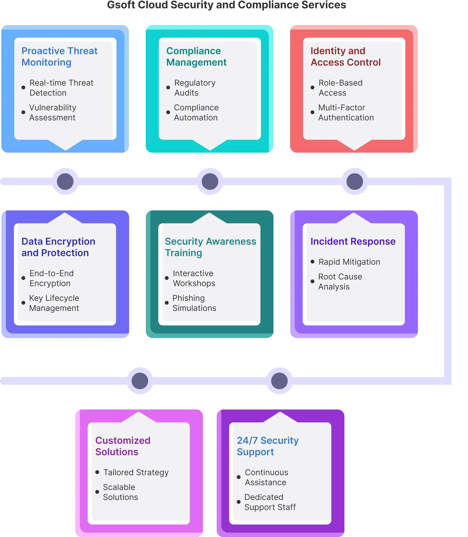 Gsoft Cloud Security Services