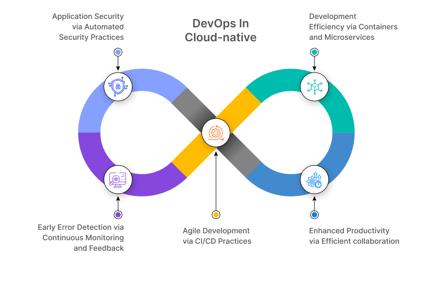 DevOps In Cloud-native - Infographics