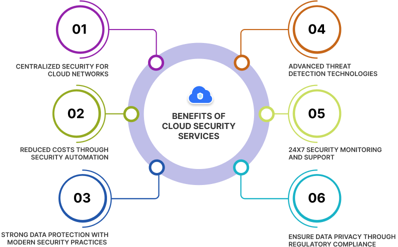  Benefits of cloud security services