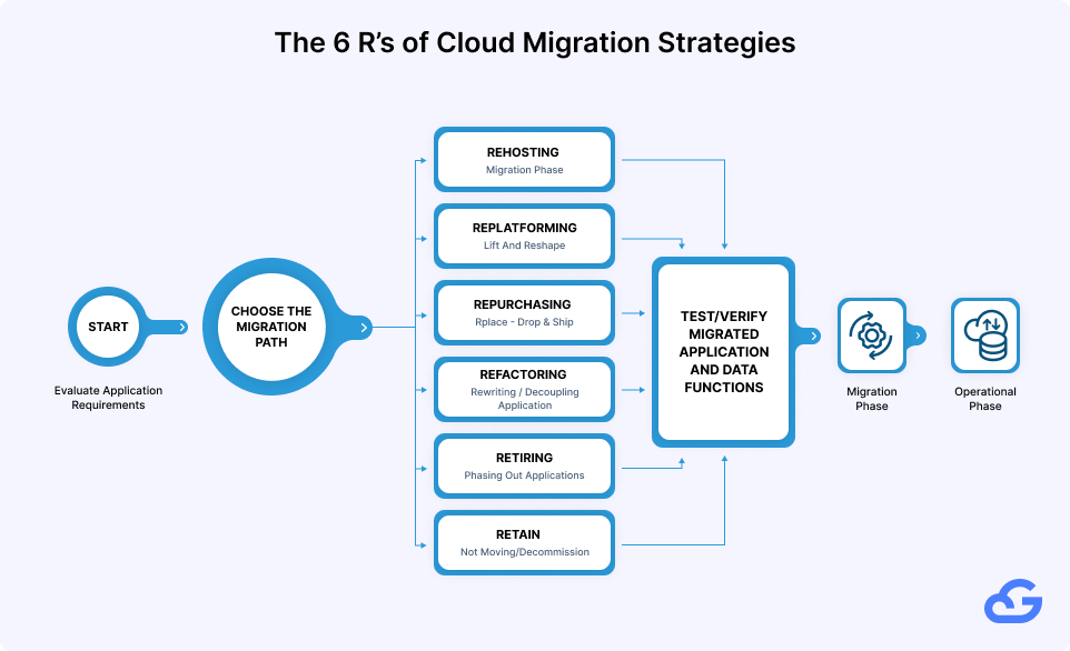 6 R’s of Cloud Migration Strategies