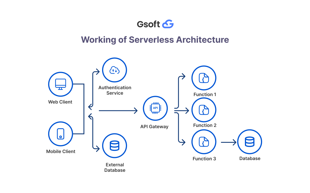 Working of Serverless Architecture
