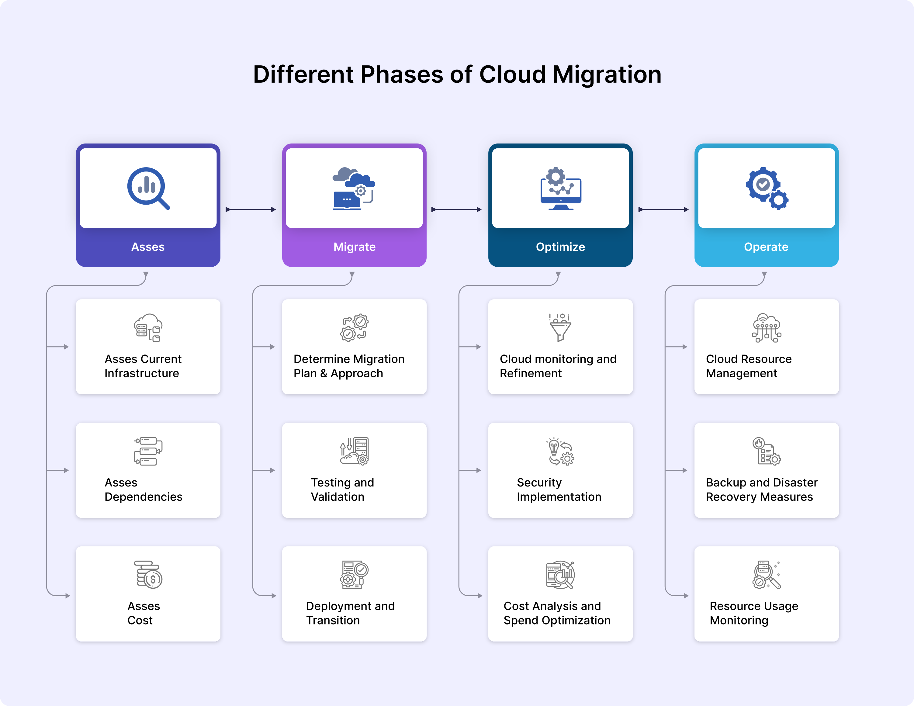 Different Phases of Cloud Migration