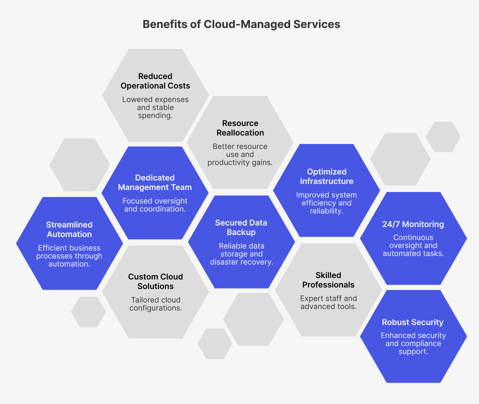 Benefits of Cloud Managed Services