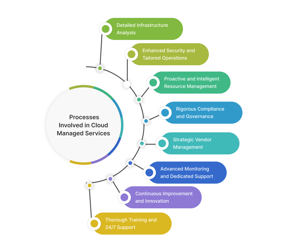 Processes Involved in Cloud Managed Services