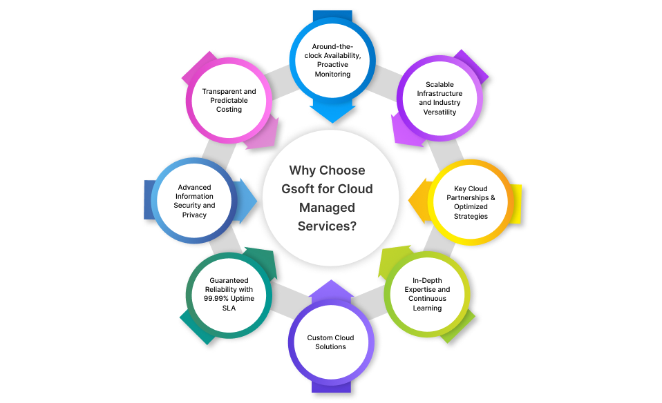  Why Choose Gsoft for Cloud Managed Services?
