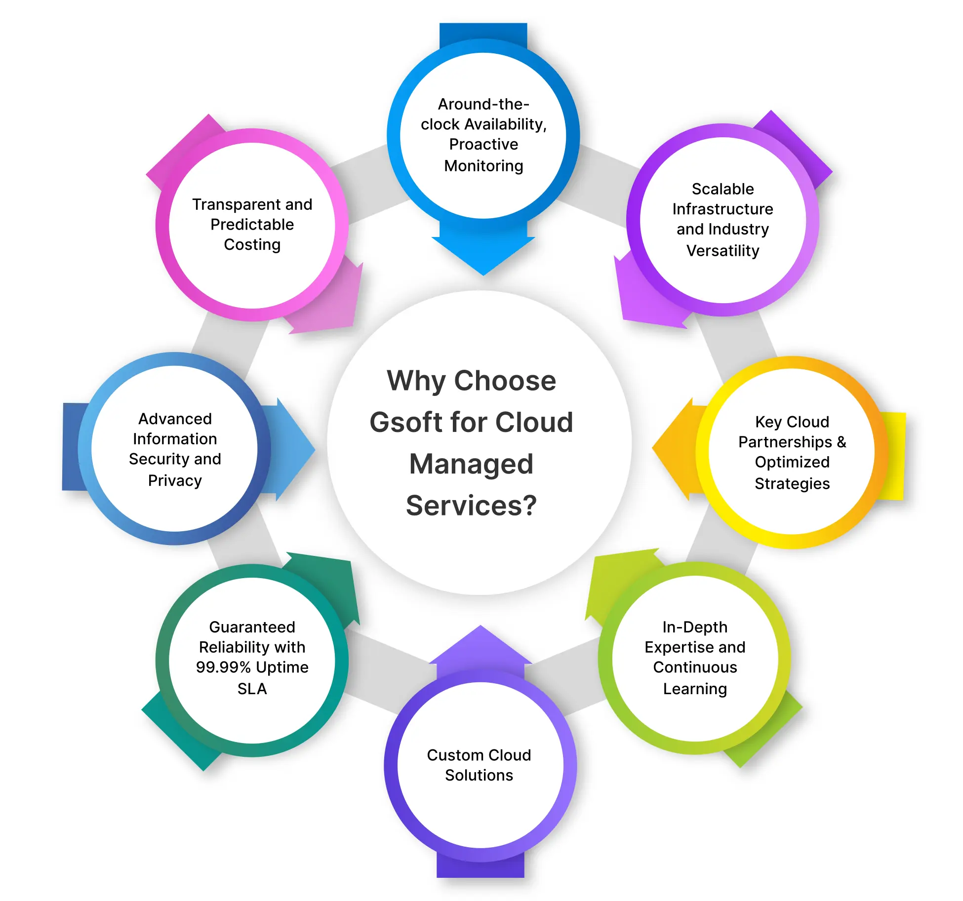 Why Choose Gsoft for Cloud Managed Services?